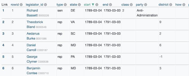 A table where the legislator_id column contains names that link to other rows